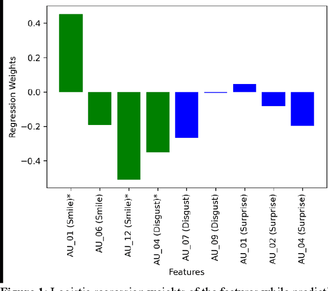 Figure 2 for Facial expressions can detect Parkinson's disease: preliminary evidence from videos collected online