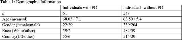 Figure 1 for Facial expressions can detect Parkinson's disease: preliminary evidence from videos collected online