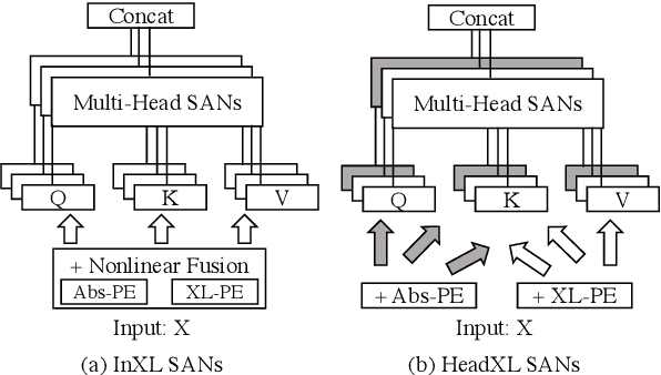 Figure 3 for Self-Attention with Cross-Lingual Position Representation