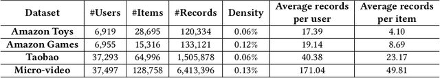 Figure 4 for Dual Contrastive Network for Sequential Recommendation with User and Item-Centric Perspectives