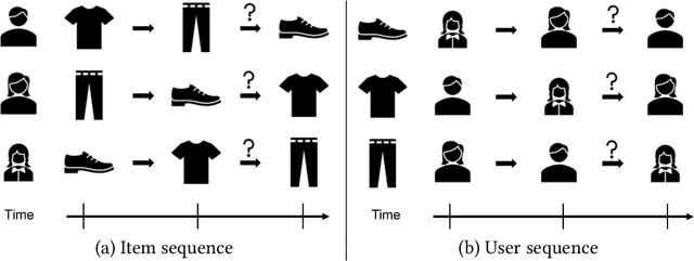 Figure 1 for Dual Contrastive Network for Sequential Recommendation with User and Item-Centric Perspectives