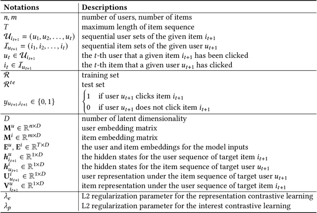 Figure 2 for Dual Contrastive Network for Sequential Recommendation with User and Item-Centric Perspectives