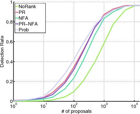 Figure 2 for Object Proposals for Text Extraction in the Wild