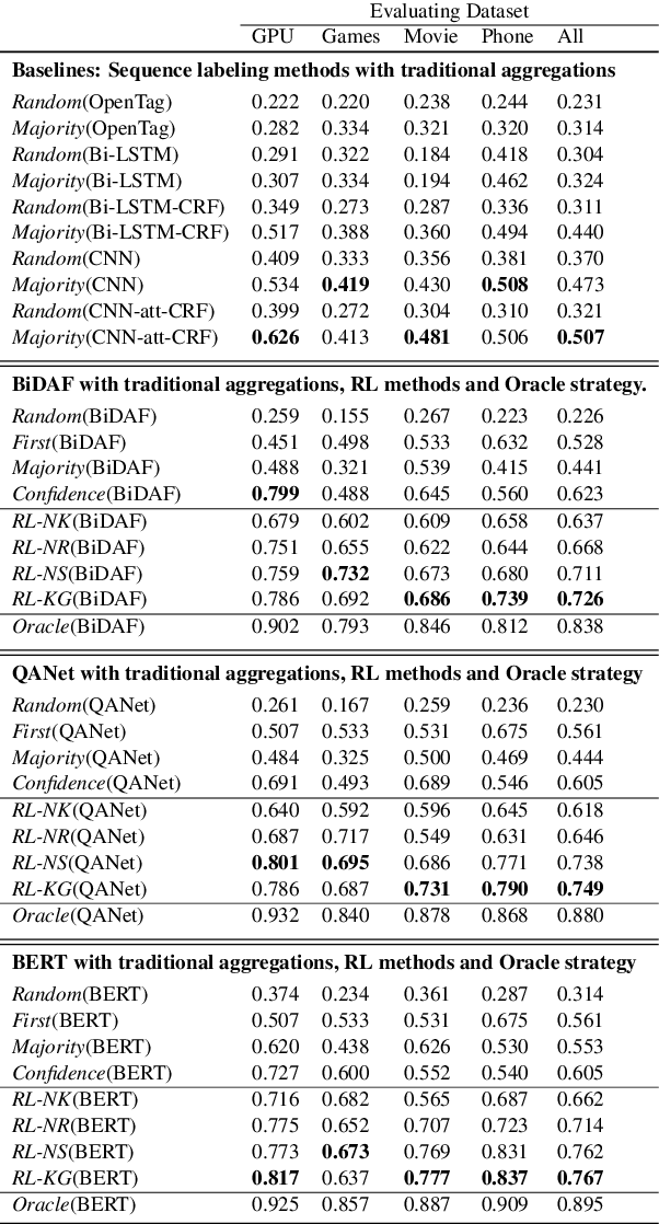 Figure 2 for Knowledge-guided Open Attribute Value Extraction with Reinforcement Learning