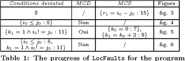 Figure 1 for Exploration of the scalability of LocFaults approach for error localization with While-loops programs