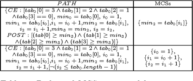 Figure 3 for Exploration of the scalability of LocFaults approach for error localization with While-loops programs