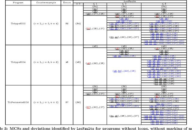 Figure 4 for Exploration of the scalability of LocFaults approach for error localization with While-loops programs