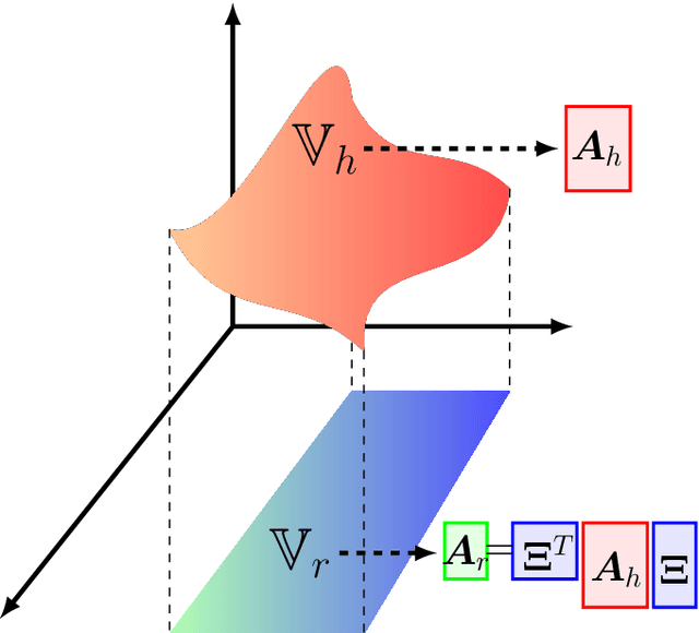 Figure 3 for Hybrid neural network reduced order modelling for turbulent flows with geometric parameters