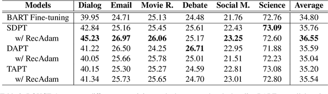 Figure 3 for AdaptSum: Towards Low-Resource Domain Adaptation for Abstractive Summarization