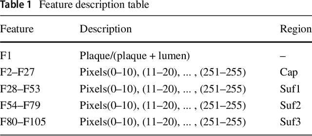 Figure 2 for Automated detection of vulnerable plaque in intravascular ultrasound images