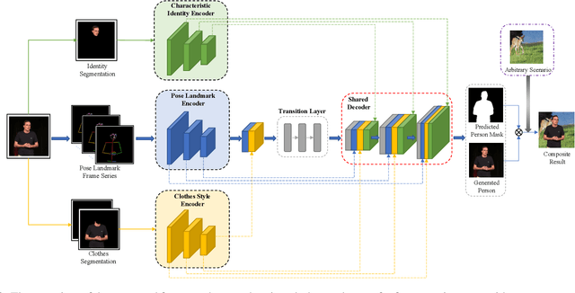 Figure 1 for Towards Using Clothes Style Transfer for Scenario-aware Person Video Generation