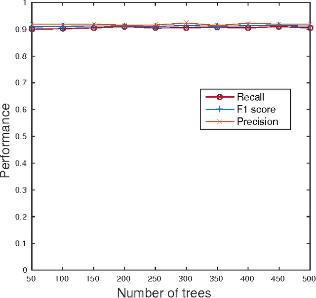 Figure 2 for Using Machine Learning to Detect Noisy Neighbors in 5G Networks