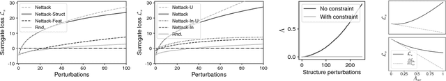 Figure 2 for Adversarial Attacks on Neural Networks for Graph Data