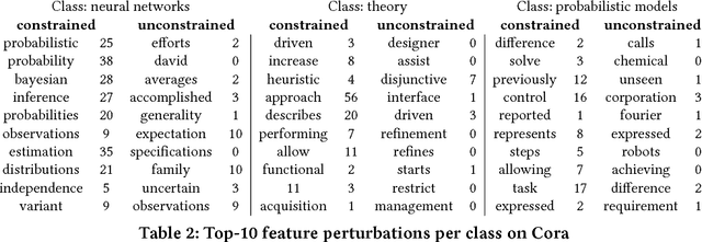 Figure 3 for Adversarial Attacks on Neural Networks for Graph Data