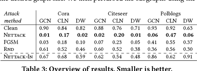 Figure 4 for Adversarial Attacks on Neural Networks for Graph Data