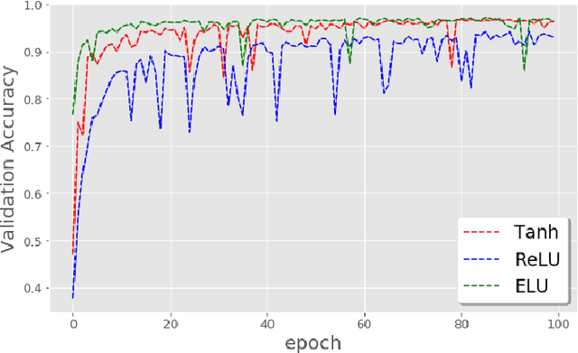 Figure 1 for On the Impact of the Activation Function on Deep Neural Networks Training