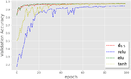 Figure 2 for On the Impact of the Activation Function on Deep Neural Networks Training