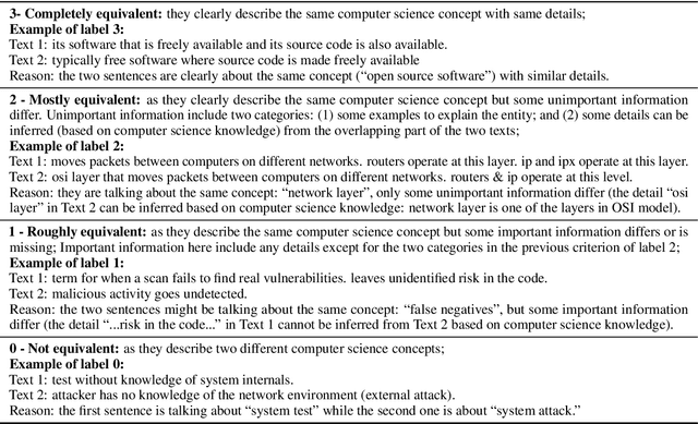 Figure 4 for PARADE: A New Dataset for Paraphrase Identification Requiring Computer Science Domain Knowledge