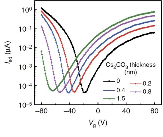 Figure 1 for Exploiting Dual-Gate Ambipolar CNFETs for Scalable Machine Learning Classification