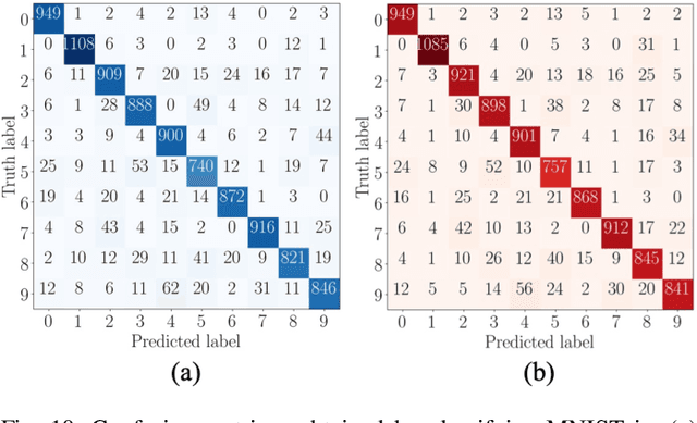 Figure 2 for Exploiting Dual-Gate Ambipolar CNFETs for Scalable Machine Learning Classification