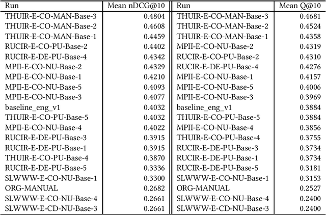 Figure 2 for Corrected Evaluation Results of the NTCIR WWW-2, WWW-3, and WWW-4 English Subtasks