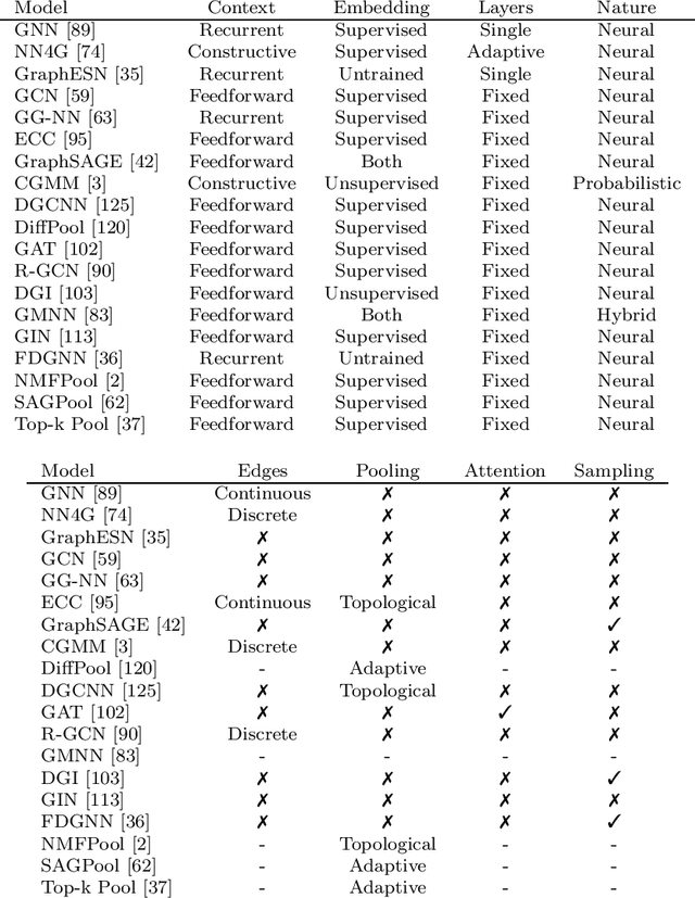 Figure 4 for A Gentle Introduction to Deep Learning for Graphs