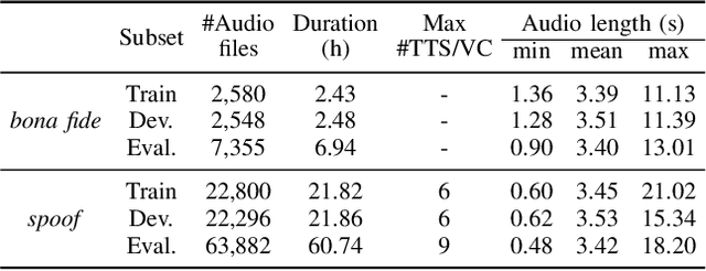 Figure 3 for The PartialSpoof Database and Countermeasures for the Detection of Short Generated Audio Segments Embedded in a Speech Utterance