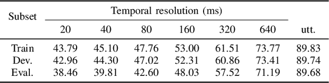 Figure 4 for The PartialSpoof Database and Countermeasures for the Detection of Short Generated Audio Segments Embedded in a Speech Utterance