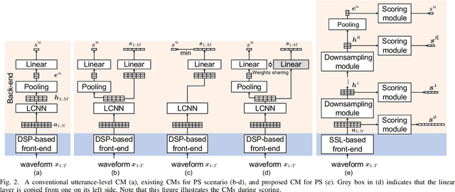 Figure 2 for The PartialSpoof Database and Countermeasures for the Detection of Short Generated Audio Segments Embedded in a Speech Utterance