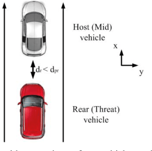 Figure 3 for A Novel Collision Detection and Avoidance system for Midvehicle using Offset-based Curvilinear Motion