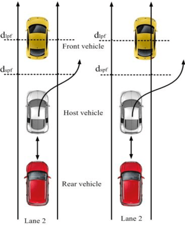 Figure 4 for A Novel Collision Detection and Avoidance system for Midvehicle using Offset-based Curvilinear Motion