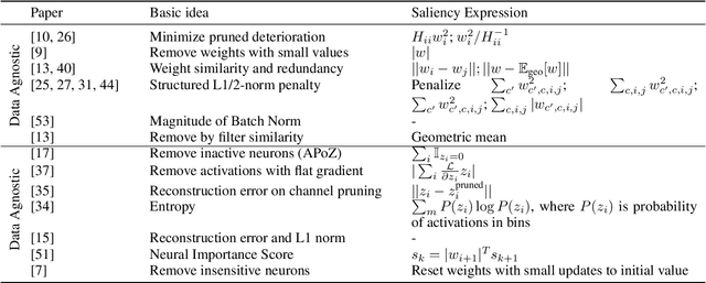 Figure 2 for Pruning Algorithms to Accelerate Convolutional Neural Networks for Edge Applications: A Survey