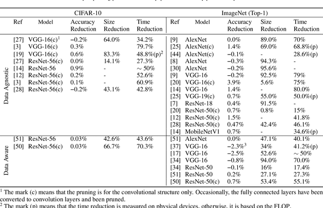 Figure 3 for Pruning Algorithms to Accelerate Convolutional Neural Networks for Edge Applications: A Survey