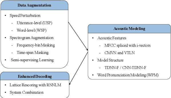 Figure 1 for The NTNU System at the Interspeech 2020 Non-Native Children's Speech ASR Challenge