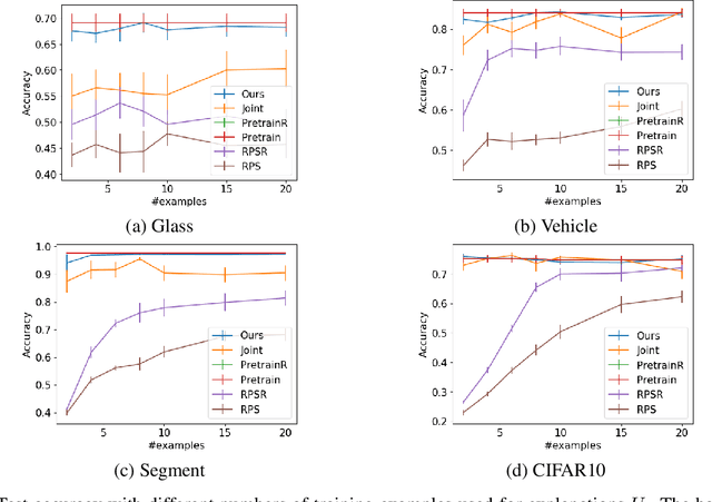 Figure 3 for Training Deep Models to be Explained with Fewer Examples