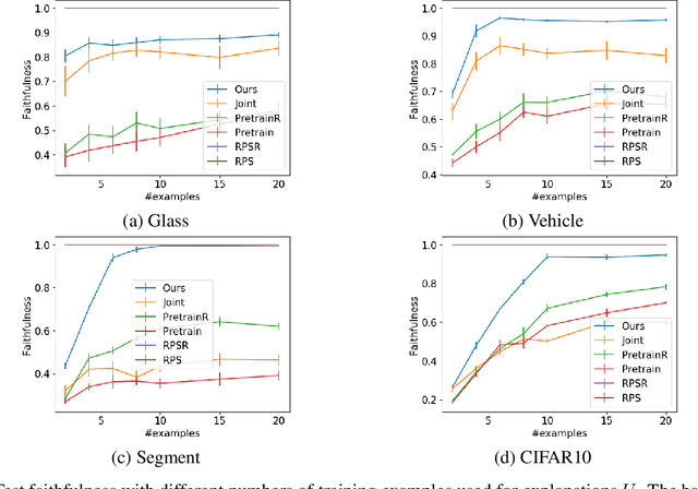 Figure 4 for Training Deep Models to be Explained with Fewer Examples