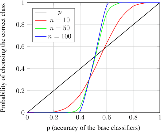 Figure 2 for Voting with Random Classifiers (VORACE)