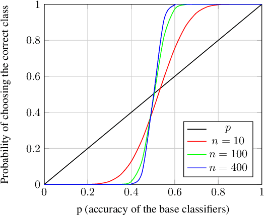 Figure 4 for Voting with Random Classifiers (VORACE)