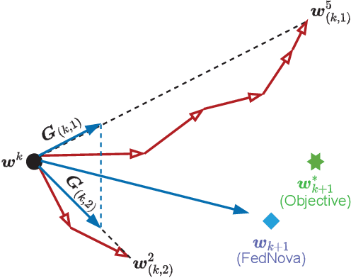 Figure 2 for FedVeca: Federated Vectorized Averaging on Non-IID Data with Adaptive Bi-directional Global Objective