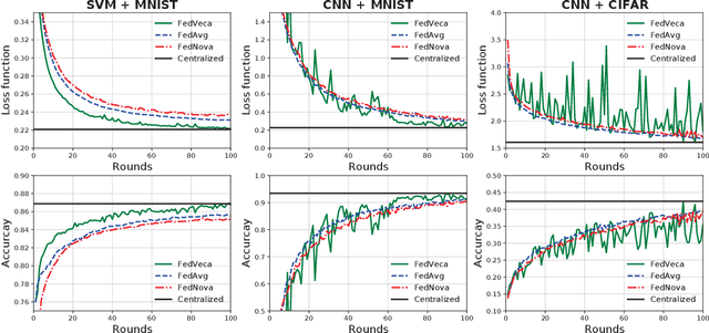 Figure 3 for FedVeca: Federated Vectorized Averaging on Non-IID Data with Adaptive Bi-directional Global Objective