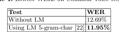 Figure 2 for Brazilian Portuguese Speech Recognition Using Wav2vec 2.0