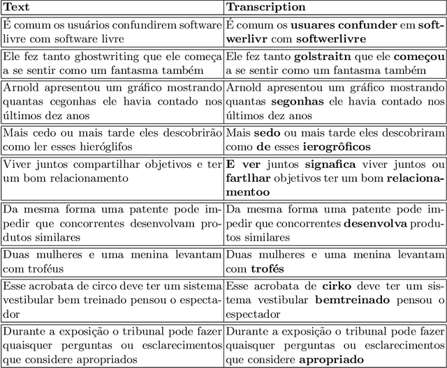 Figure 4 for Brazilian Portuguese Speech Recognition Using Wav2vec 2.0