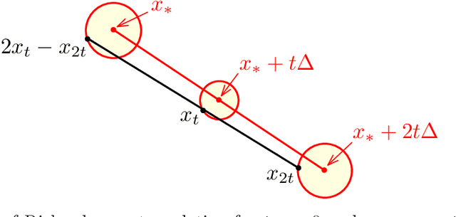 Figure 1 for On the Effectiveness of Richardson Extrapolation in Machine Learning