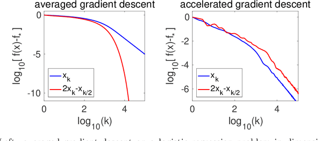 Figure 4 for On the Effectiveness of Richardson Extrapolation in Machine Learning