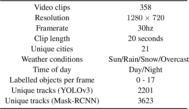 Figure 2 for Multiple Object Forecasting: Predicting Future Object Locations in Diverse Environments