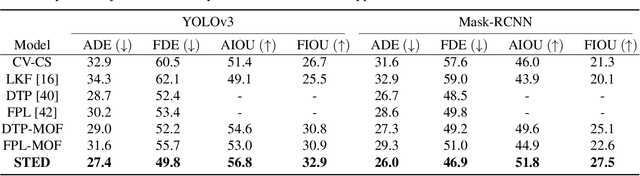 Figure 4 for Multiple Object Forecasting: Predicting Future Object Locations in Diverse Environments