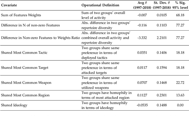 Figure 2 for Multi-modal Networks Reveal Patterns of Operational Similarity of Terrorist Organizations