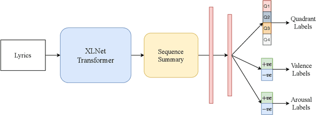 Figure 1 for Transformer-based approach towards music emotion recognition from lyrics