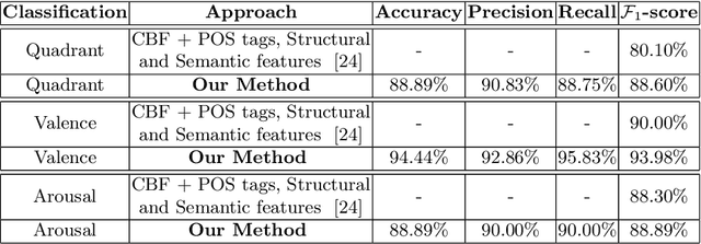 Figure 3 for Transformer-based approach towards music emotion recognition from lyrics