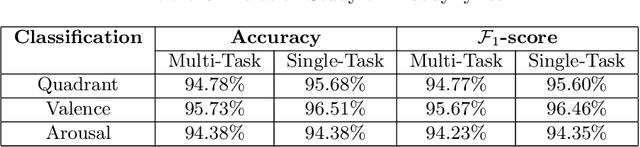 Figure 4 for Transformer-based approach towards music emotion recognition from lyrics